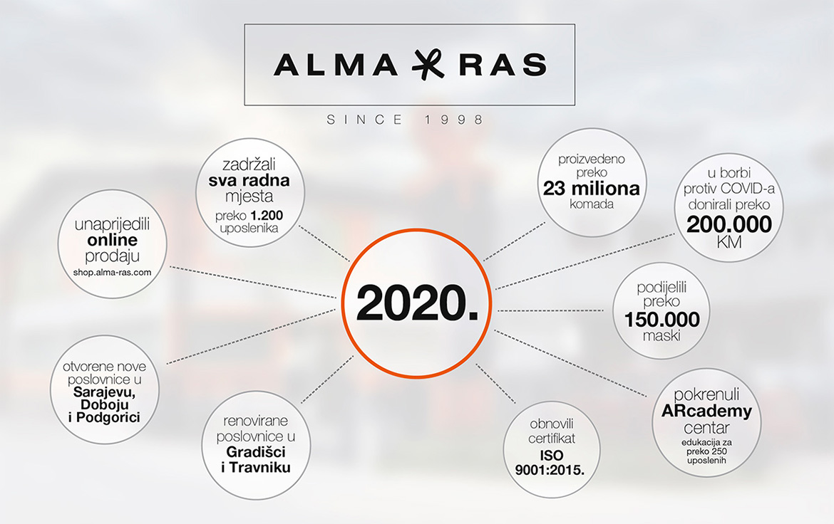 Alma Ras potvrdila status stabilne kompanije i brend lidera