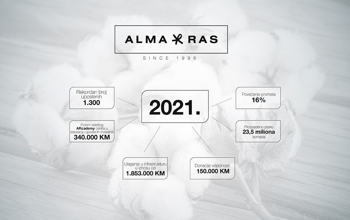 Alma Ras proizvela više od 23 miliona artikala s rekordnim brojem uposlenih